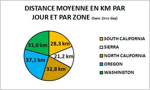 Distance moyenne en km par jour et par zone